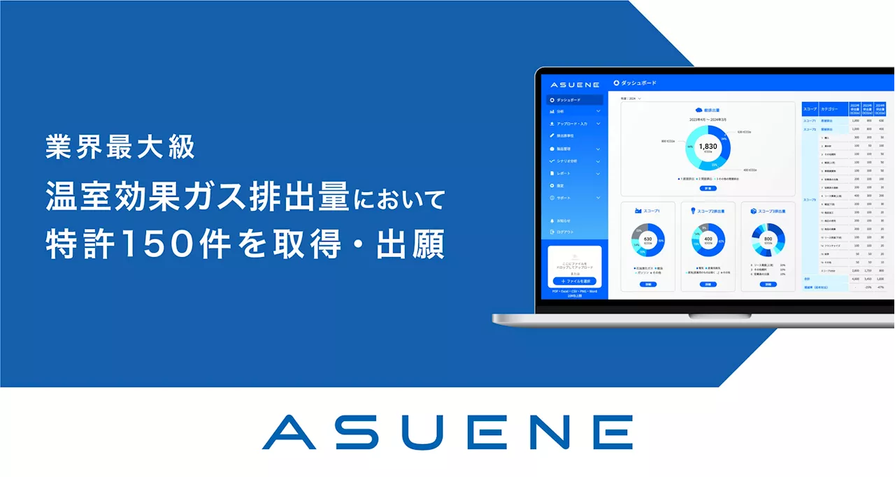 アスエネ、GHG排出量算定において業界最大級となる特許150件を取得・出願