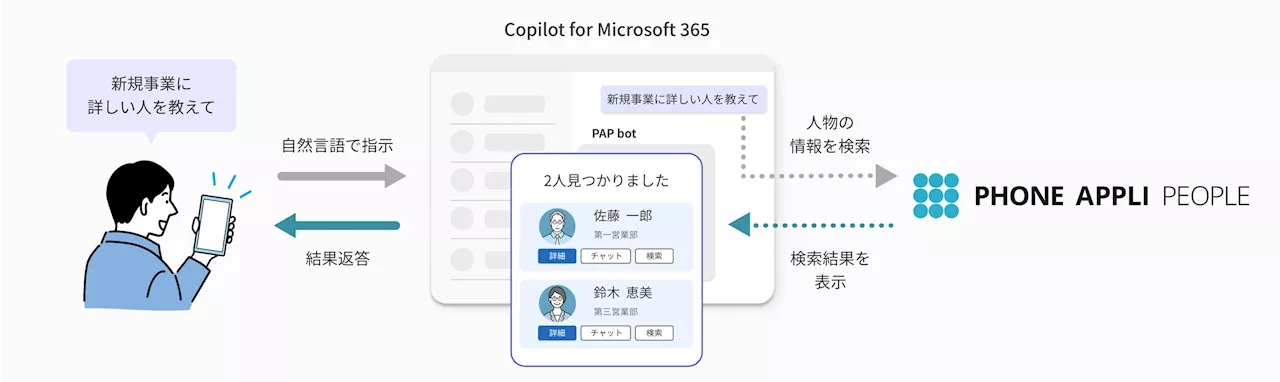 PHONE APPLI PEOPLE bot が Copilot for Microsoft 365 上での連携が可能に