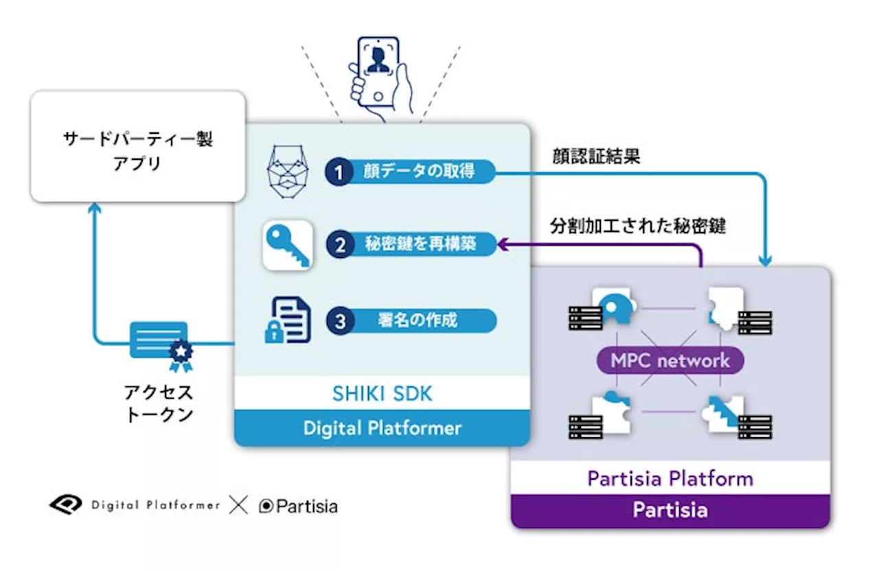 Digital Platformer、Partisiaと金融セキュリティおよびプライバシー保護問題に特化したフィンテックアプリケーションの構築で業務提携を開始