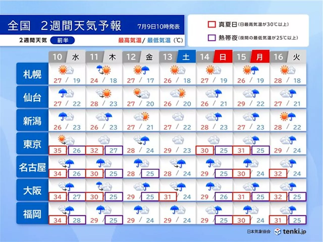 関東から九州は再び梅雨空 12日～13日は九州北部で大雨のおそれ 蒸し暑さ続く(気象予報士 小野 聡子 2024年07月09日)