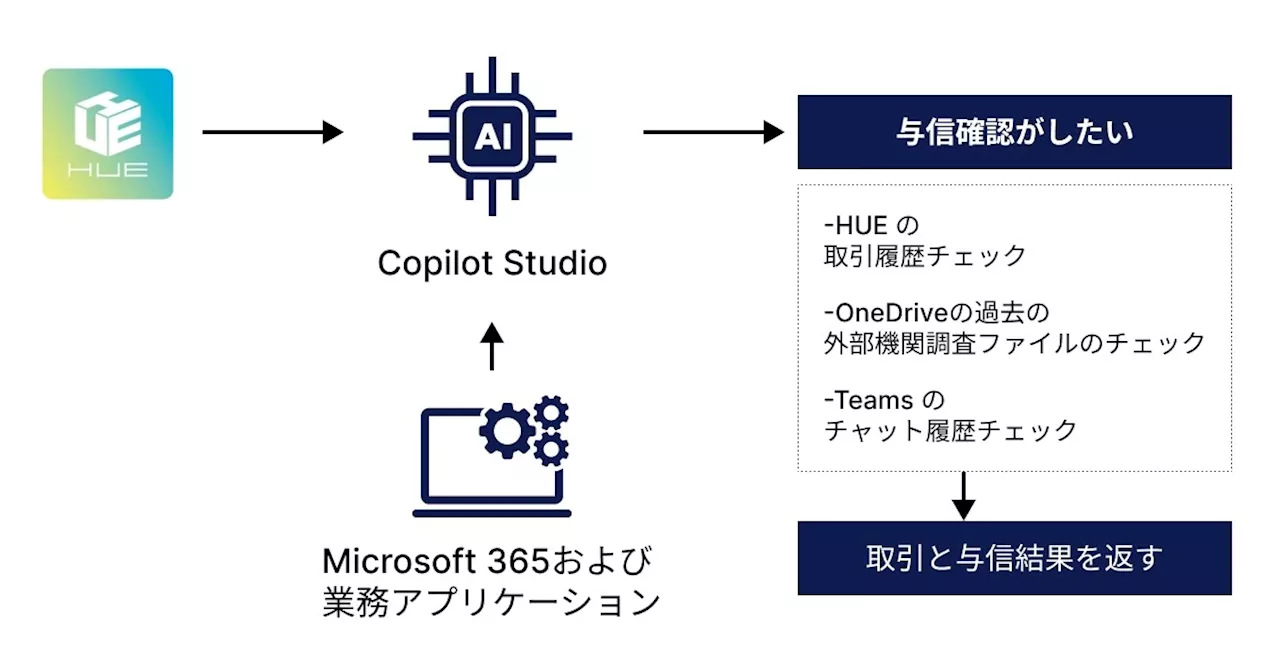 「HUE」がMicrosoft Copilotと連携 “現場の負荷を軽減する”新機能の全貌を聞いた