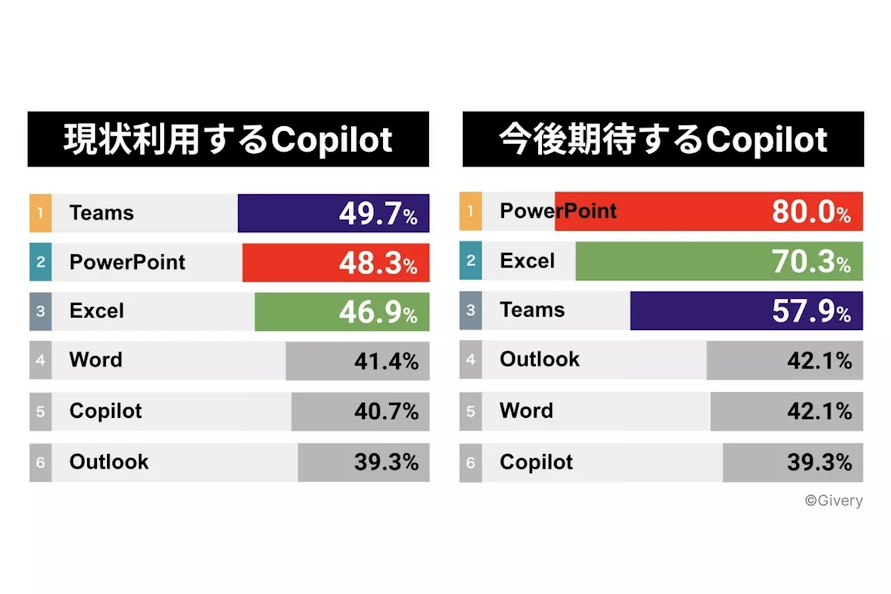 Copilot for M365、企業での活用定着をはばむ課題は？ ギブリー調査