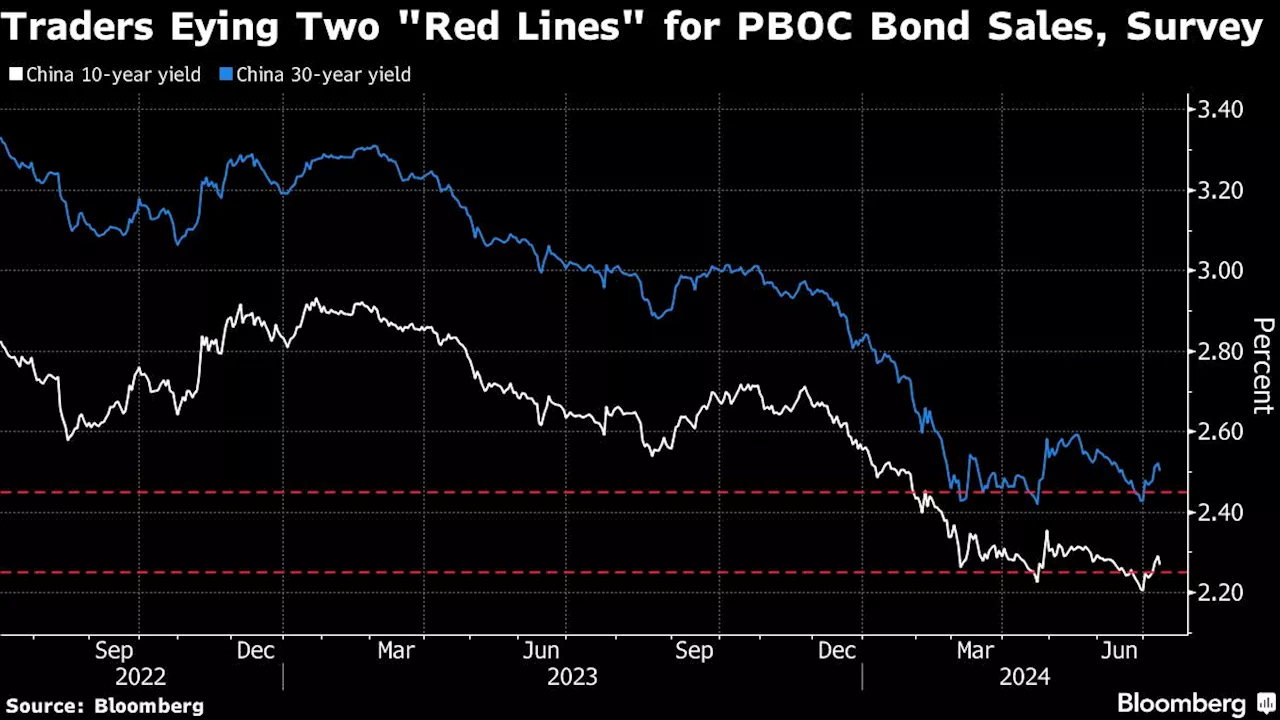 China Bond Traders Draw Red Lines as PBOC Gears Up to Calm Rally