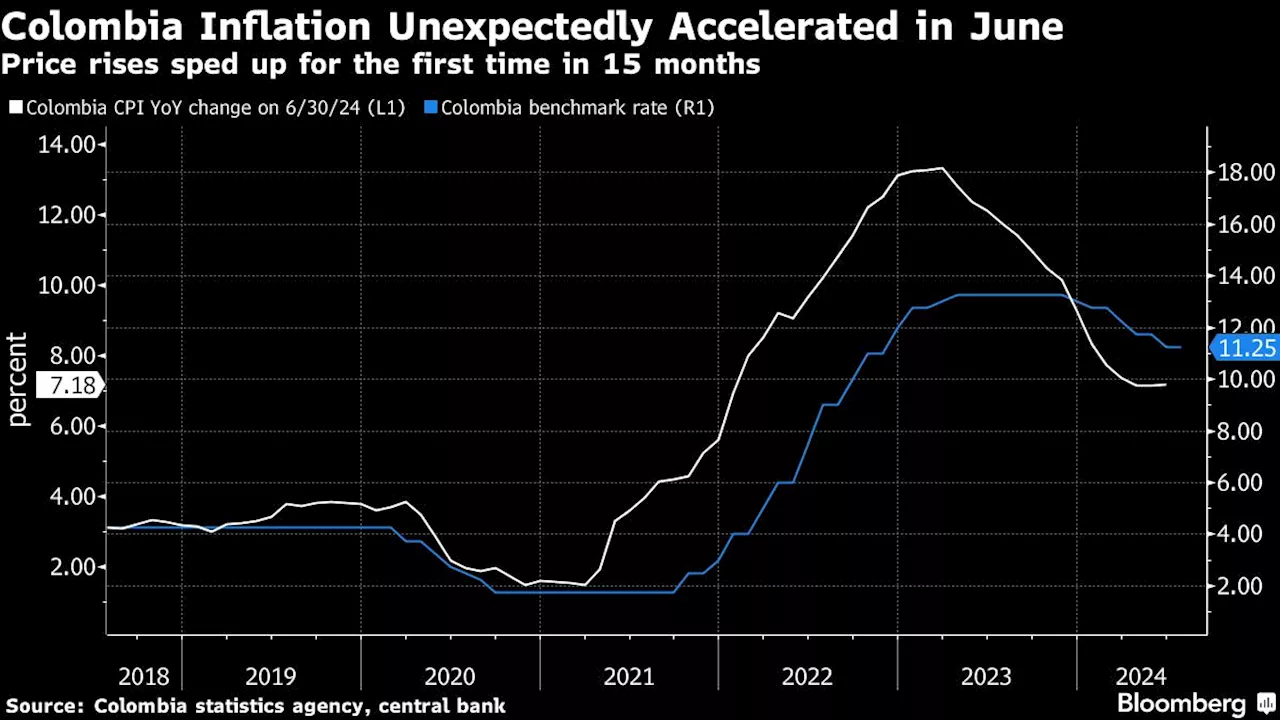 Colombian Inflation Accelerates for the First Time in 15 Months