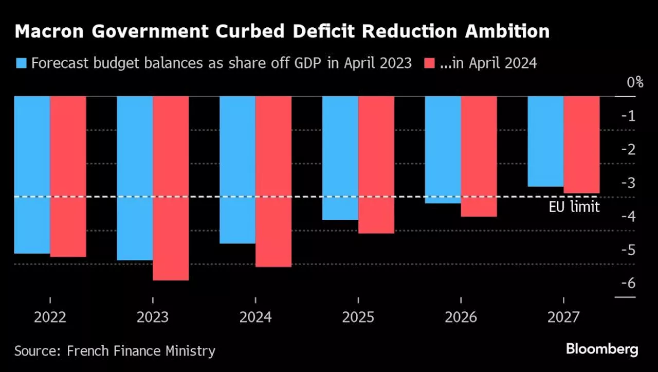 France Now Has to Face the Bond-Market Risk It Prefers to Ignore