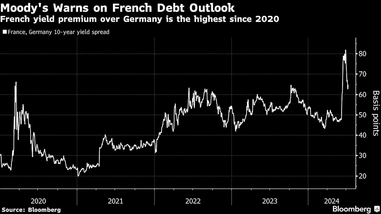 Moody’s Warns on French Debt Outlook Amid Political Gridlock