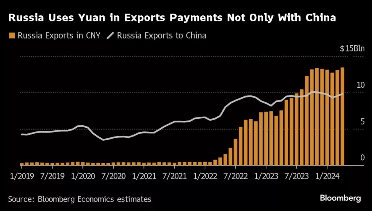 Russia’s Embrace of Chinese Yuan Stalls Over Risk from Sanctions