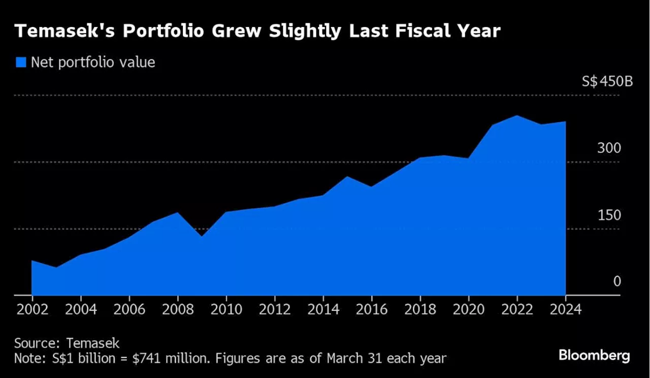 Temasek China Bets Trail Americas for First Time in a Decade