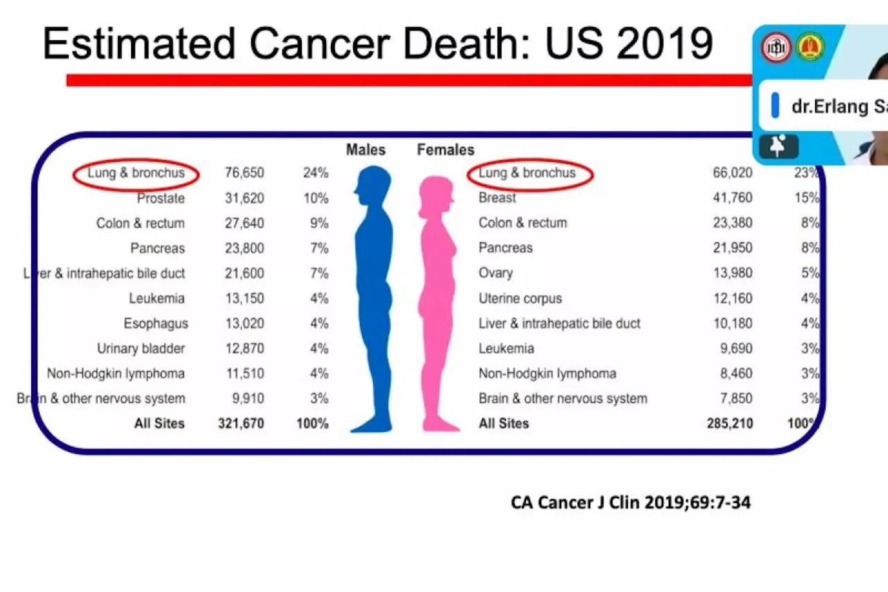Dokter: Laki-laki lebih rentan alami kanker paru-paru