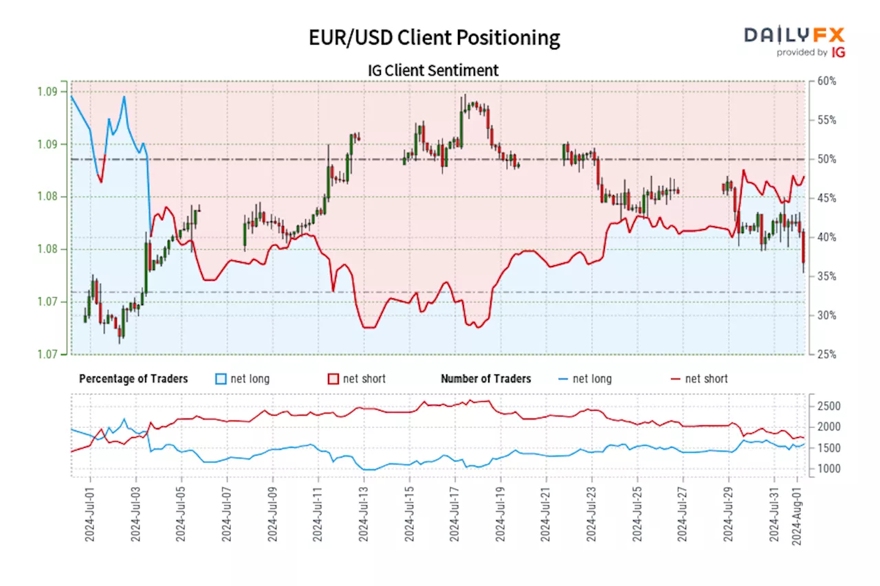 EUR/USD IG Client Sentiment: Our data shows traders are now net-long EUR/USD for the first time since Jul 03, 2024 when EUR/USD traded near 1.08.