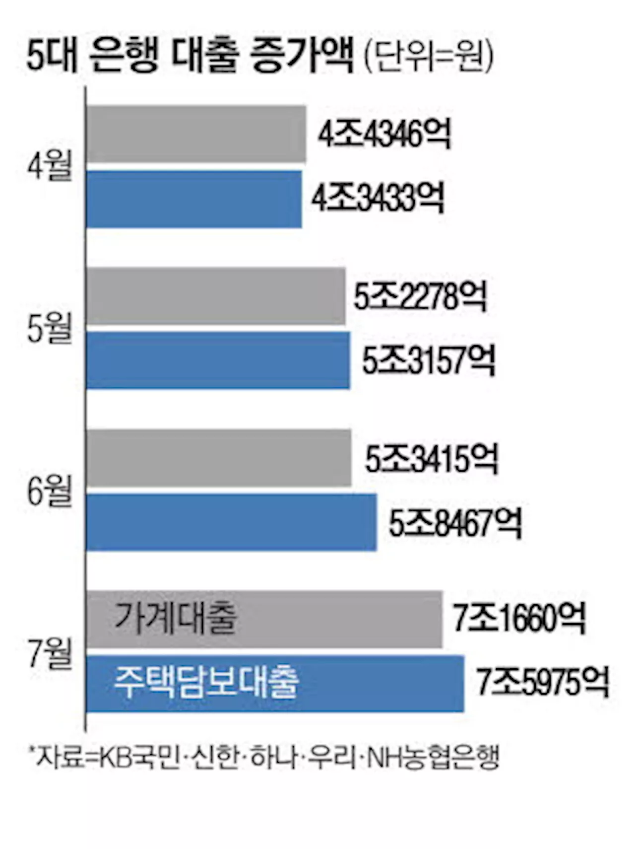 '아파트 더 오르기 전에 대출받자'… 은행 가산금리 올렸지만 수요 못꺾어