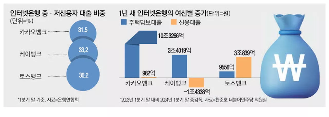 인터넷은행 과도한 주담대 쏠림 막는다