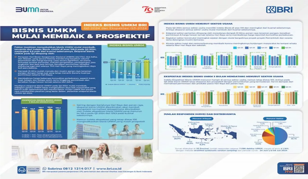 BRI Indeks Bisnis UMKM Capai Level Tertinggi di Triwulan II 2024