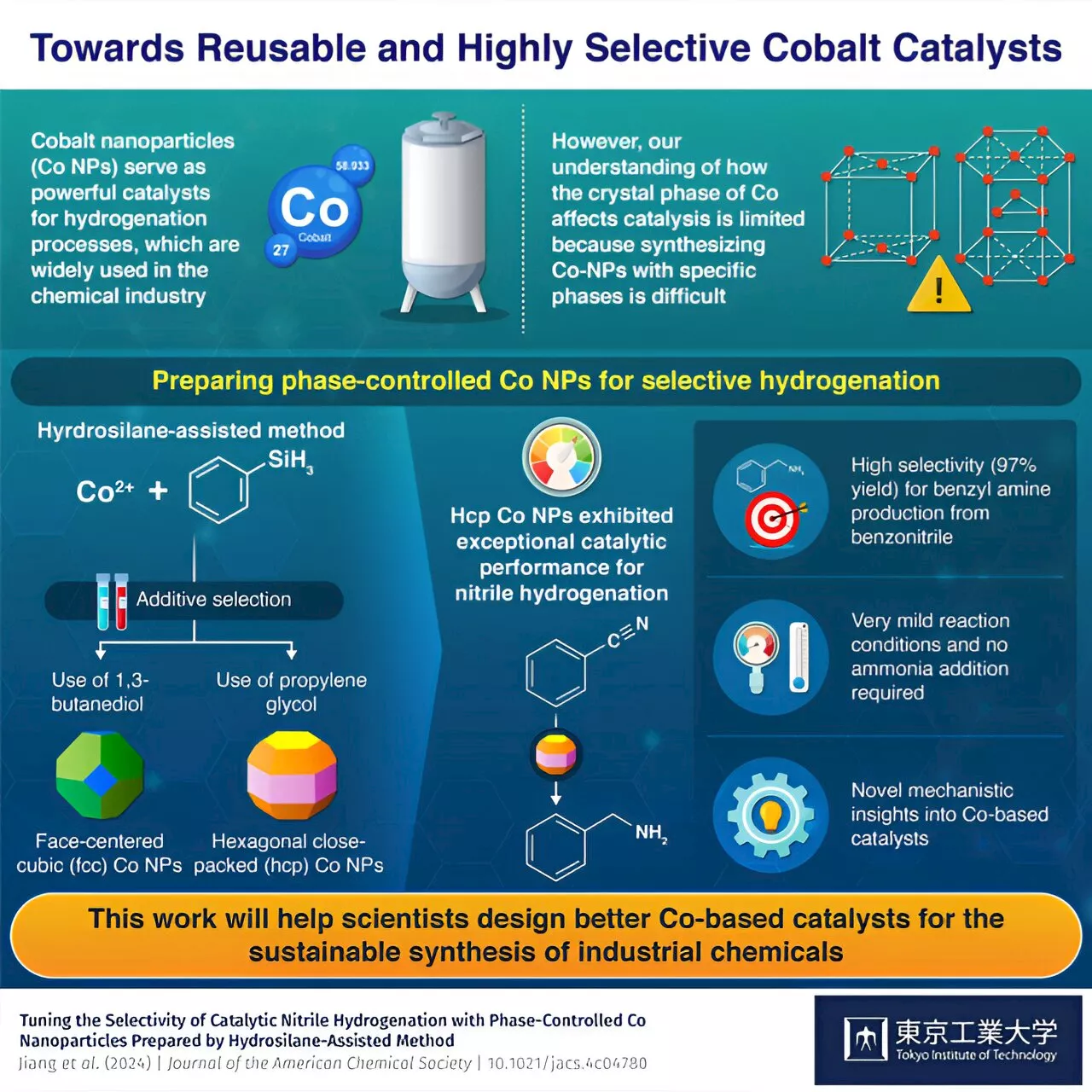 Researchers develop an energy efficient, reusable, and versatile catalytic system using abundant cobalt