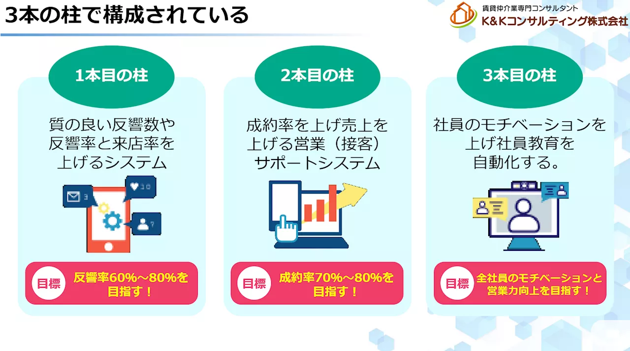 【革新的な賃貸業向けシステム開発】- 日本初、賃貸業の「反響率」「来店率」「成約率」「営業の質」を一括で向上させるシステムを特許出願中。【提携システム会社様募集中です】