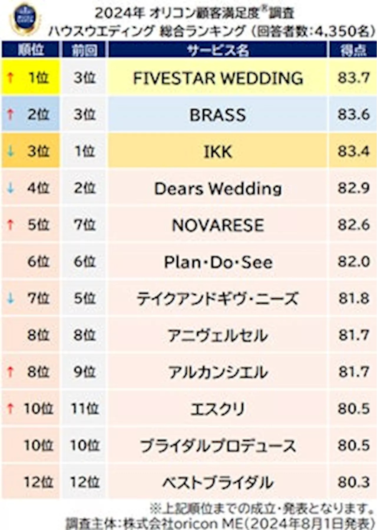 満足度の高い'ウエディング”関連ランキング┃『ハウスウエディング』【FIVESTAR WEDDING】が初の総合1位、『格安ウエディング』【スマ婚】が2度目の総合1位に（オリコン顧客満足度®調査）