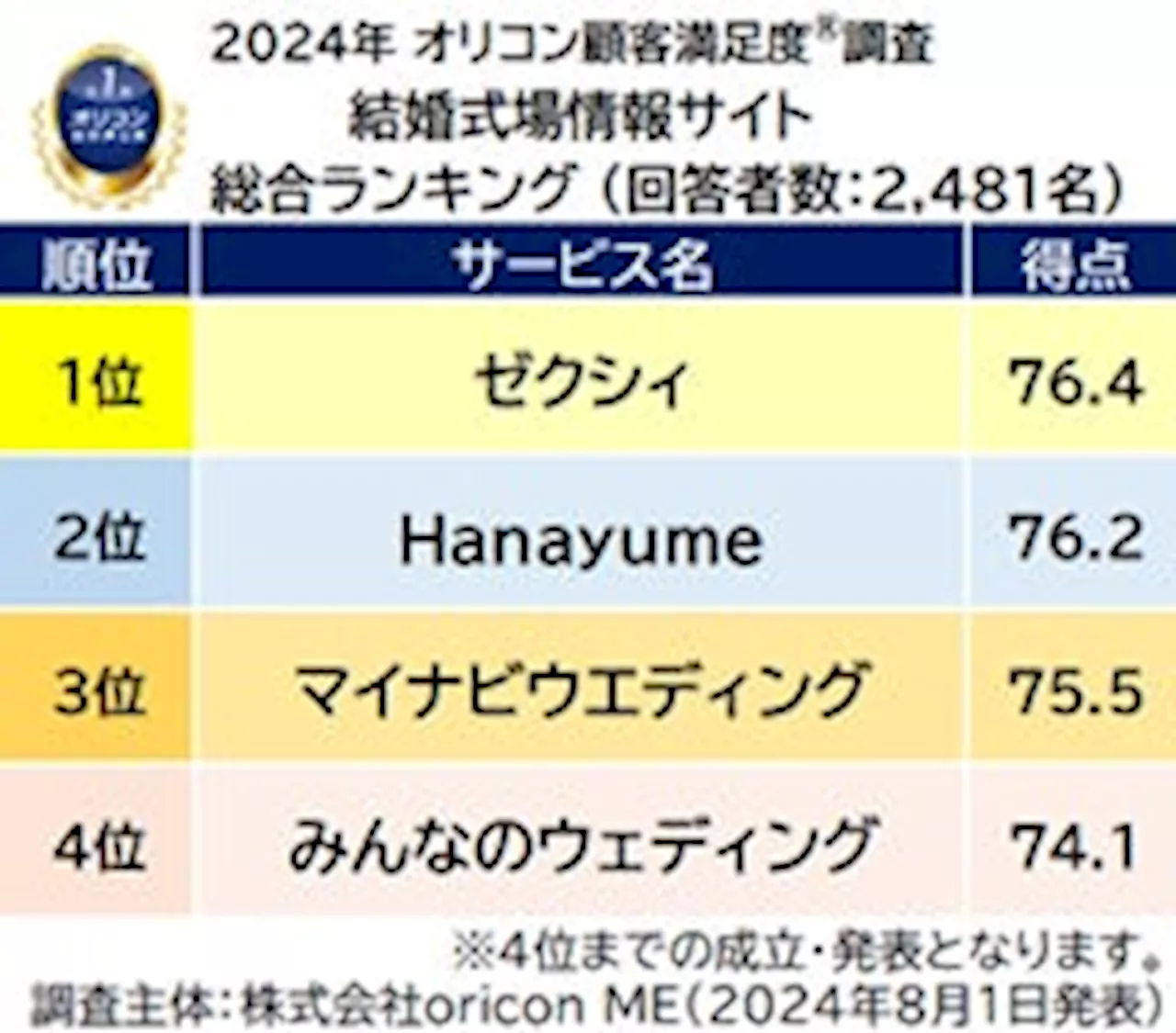 満足度の高い'ウエディング”関連ランキング┃『結婚式場情報サイト』は【ゼクシィ】、『結婚式場相談カウンター』は【Hanayumeウエディングデスク】がそれぞれ総合1位（オリコン顧客満足度®調査）