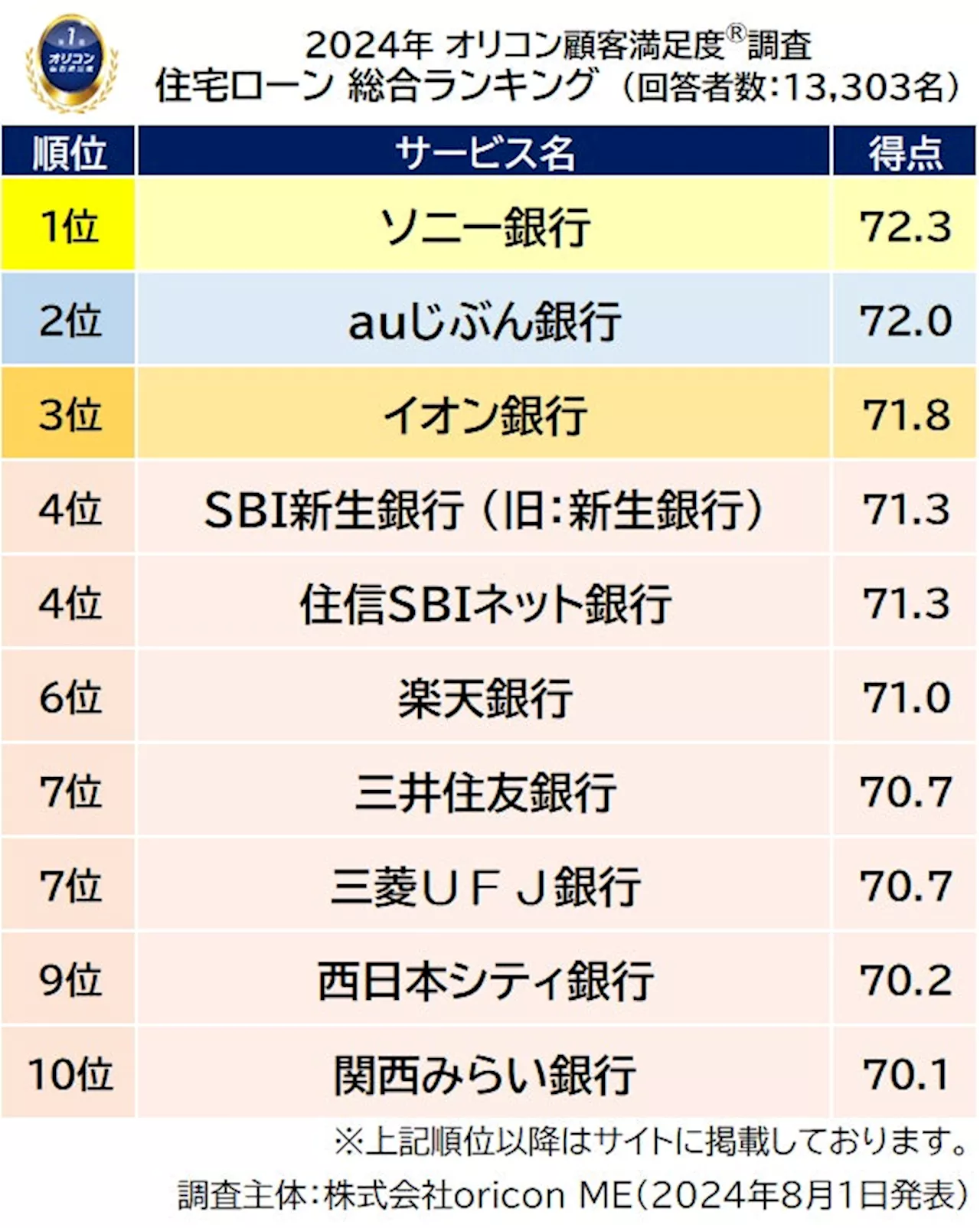 2024年 満足度の高い『住宅ローン』ランキング ｜ 【ソニー銀行】が2年連続13度目の総合1位に～「サイトのわかりやすさ」は2015年から10年連続1位に～（オリコン顧客満足度®調査）