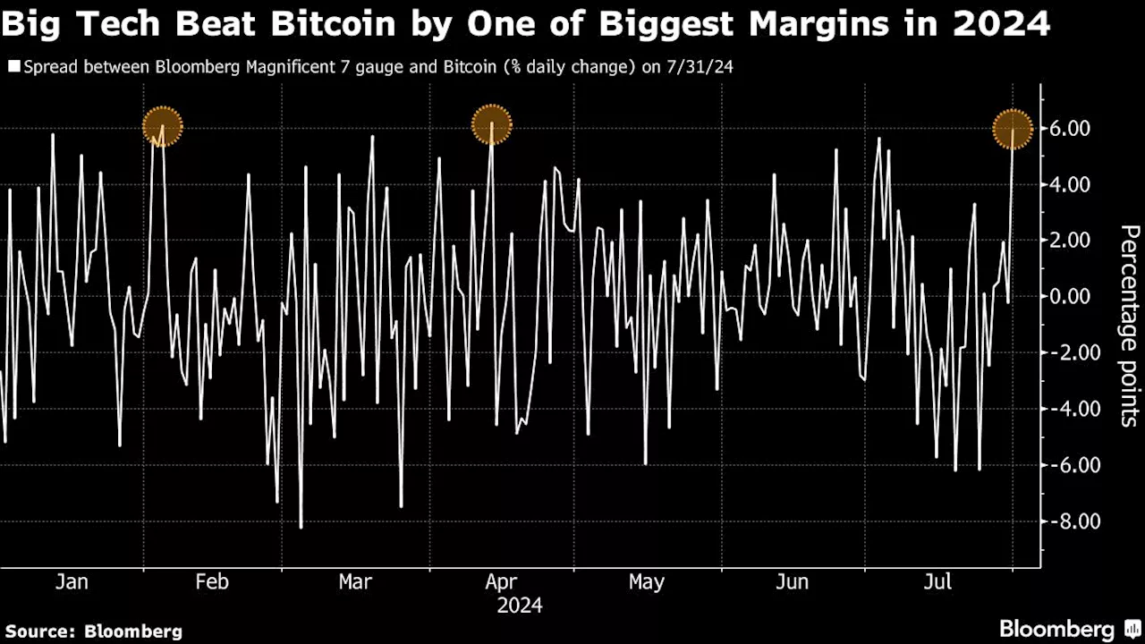 Big Tech Beats Bitcoin as Unwinding Trump Trade Weighs on Token