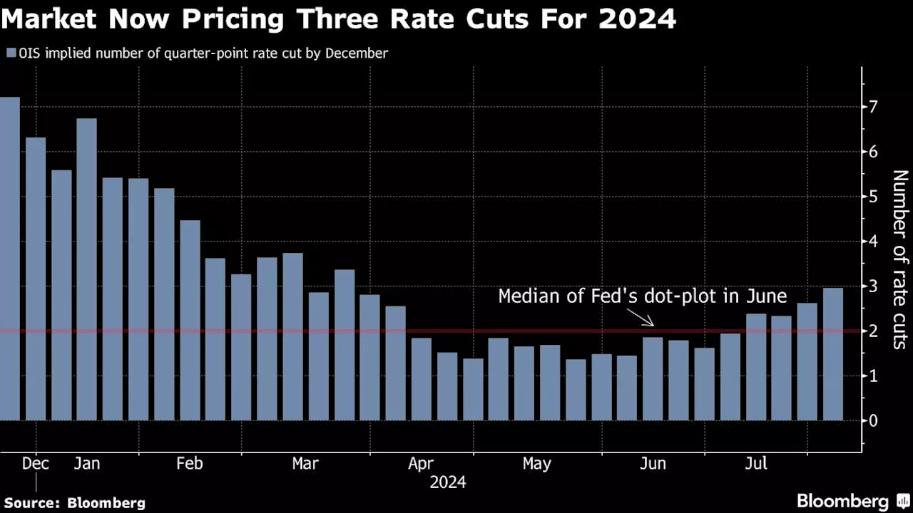 Bond Traders Are Fully Pricing In Three Fed Rate Cuts This Year