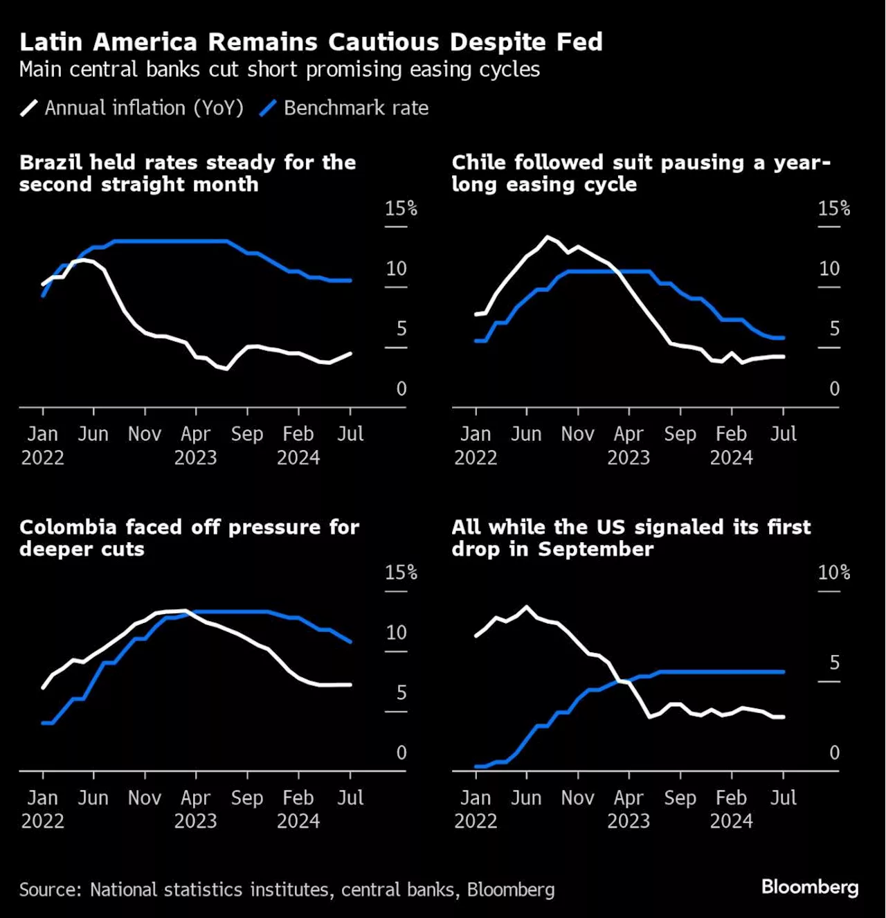 Brazil Central Bank Holds Interest Rate Steady at 10.5% for Second Month