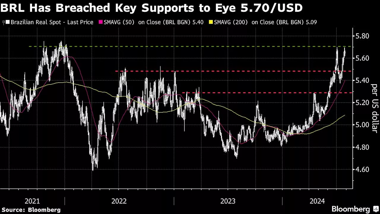 Brazil Real Underpeforms as Central Bank Fails to Signal Hike