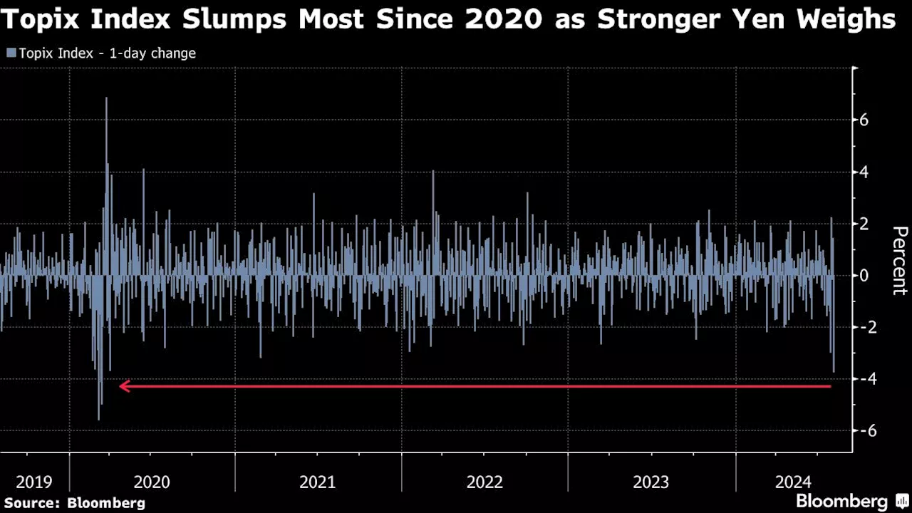 Japan’s Stocks Tumble Most Since 2020 as Exporters Fall on Yen