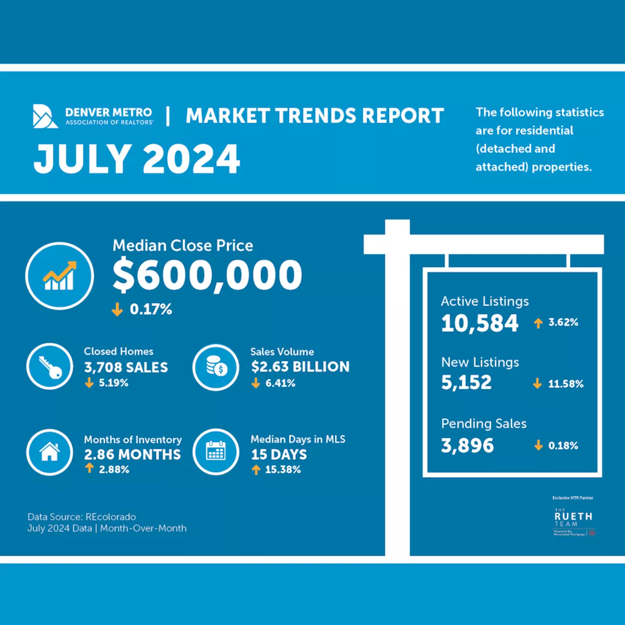 July inventory increase brings Denver housing market closer to a buyer’s market