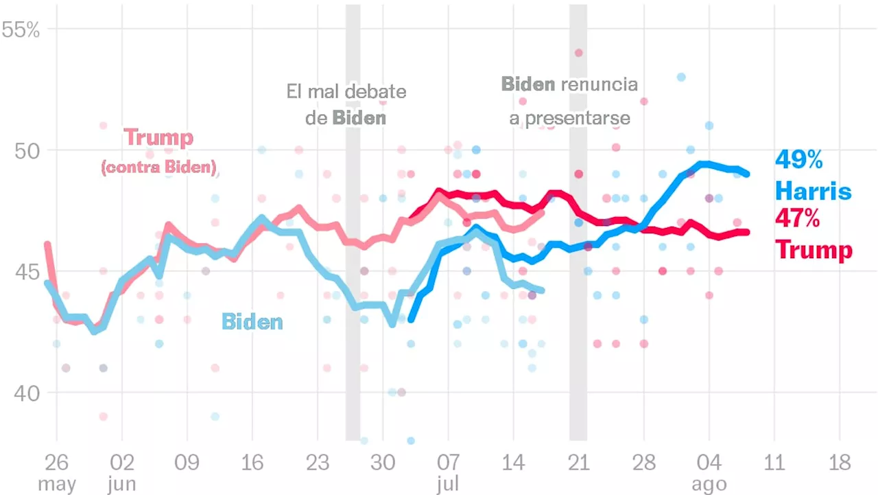 Las encuestas en EEUU: Kamala Harris supera por primera vez a Donald Trump