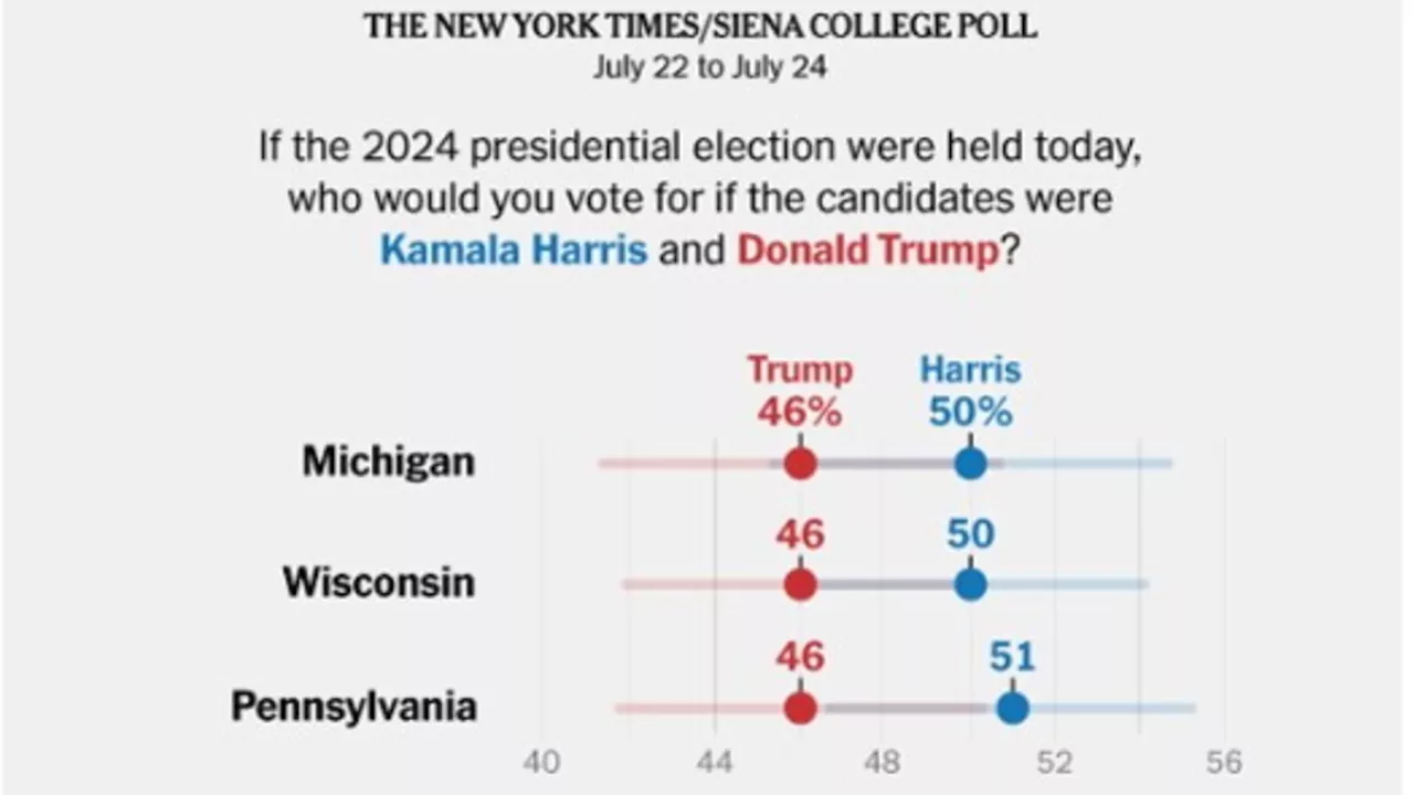 Buone notizie per Kamala: Harris davanti a Trump nei tre stati chiave