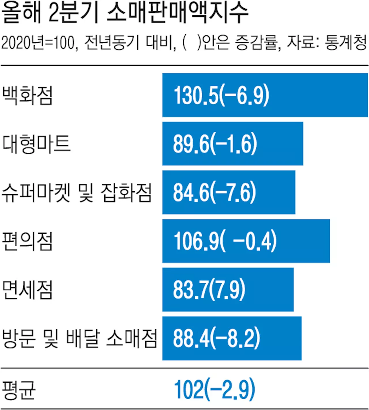 바닥 모르고 내려앉는 내수…소매판매 9분기 연속 ‘뚝뚝’