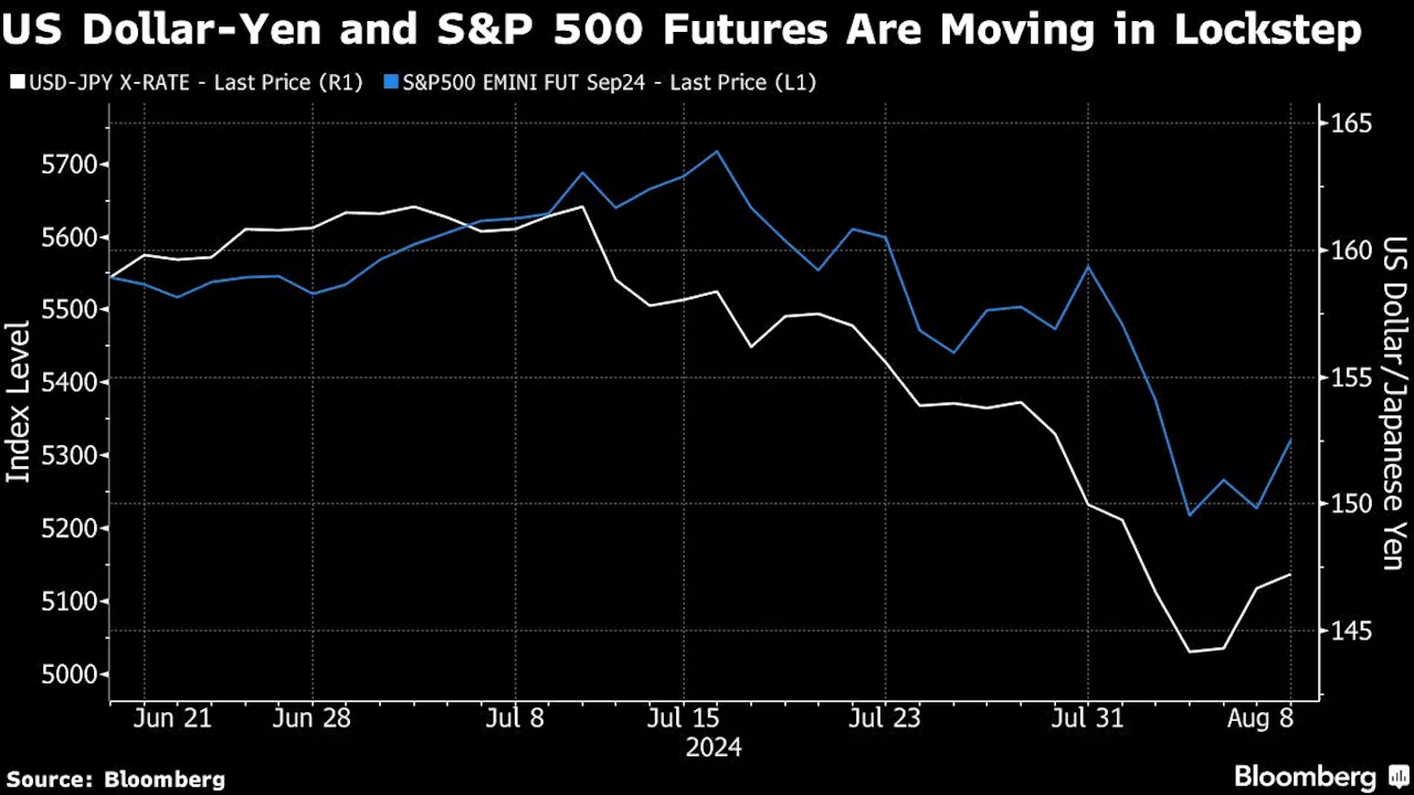 Carry-Trade Blowup Haunts Markets Rattled by Rapid-Fire Unwind