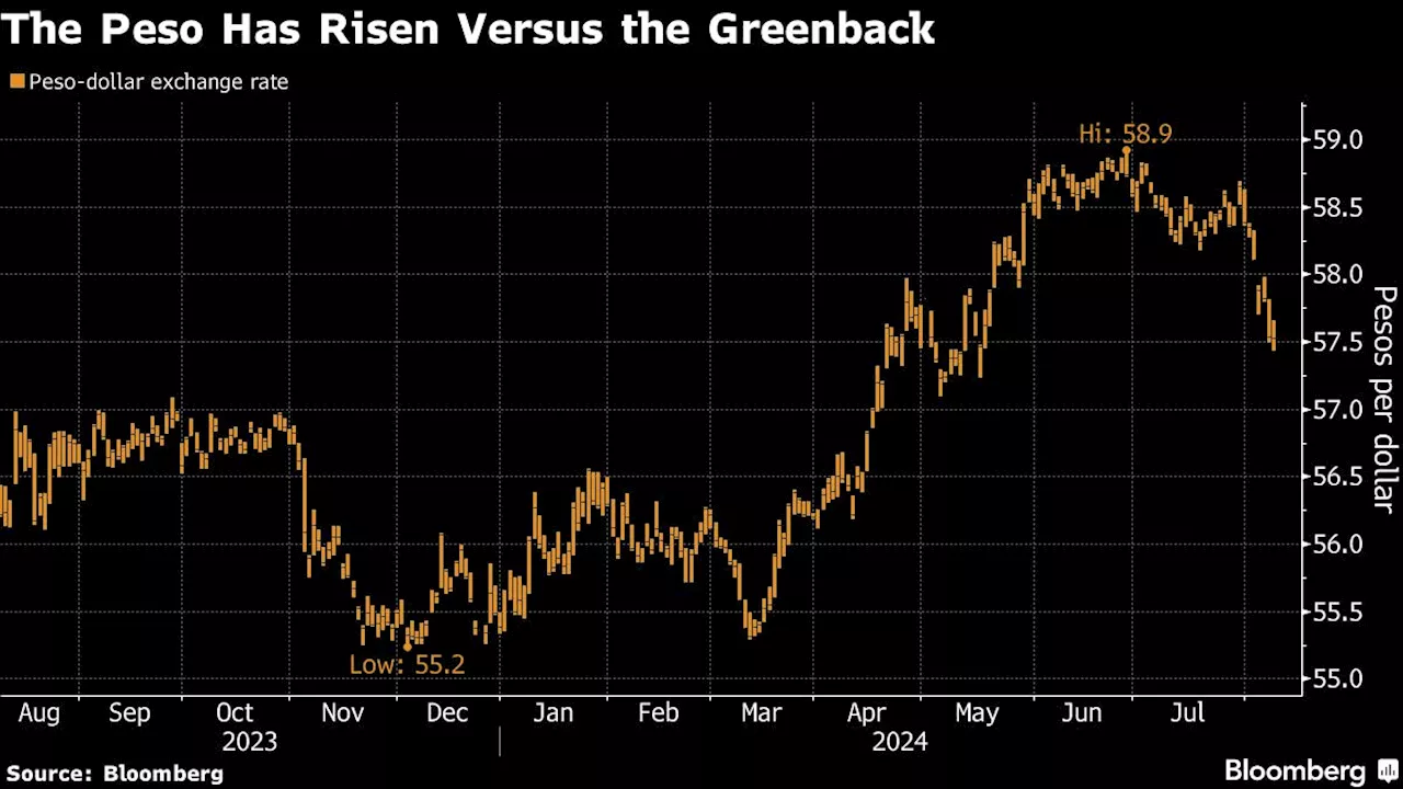 Philippine Peso Sentiment on Upswing as Rate Cut Prospects Fade