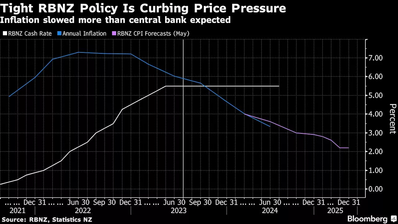 RBNZ Faces Crunch Rates Call Amid Uncertainty Over Pivot Timing