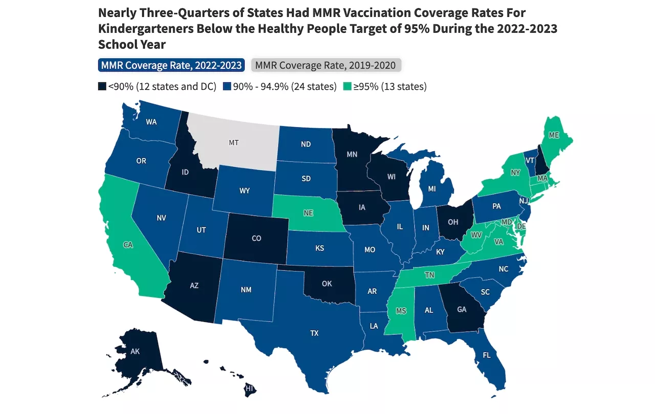 Vaccination rates for 2022-23 kindergarteners behind pre-pandemic levels: KFF report