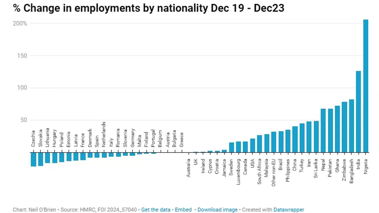 Indian and Nigerian nationals filled more jobs in Britain between 2019 and 2023 than UK nationals,...