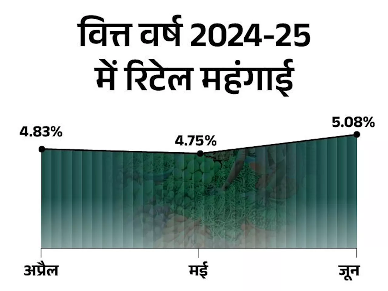 आज जारी होंगे जुलाई के खुदरा महंगाई के आंकड़े: इस महीने इसमें गिरावट की उम्मीद, जून में ये 5.08% रही थी