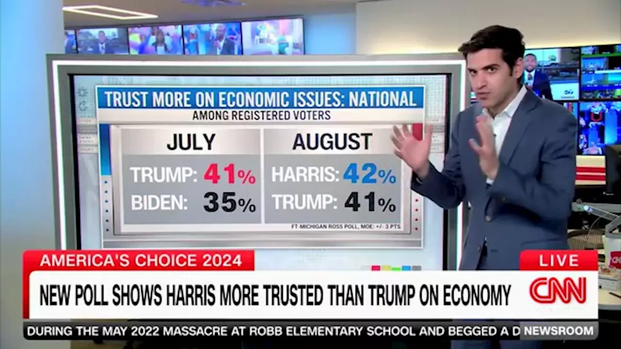 CNN’s Harry Enten says ‘truly worrying’ economic polling shows ‘clear movement’ toward Kamala Harris