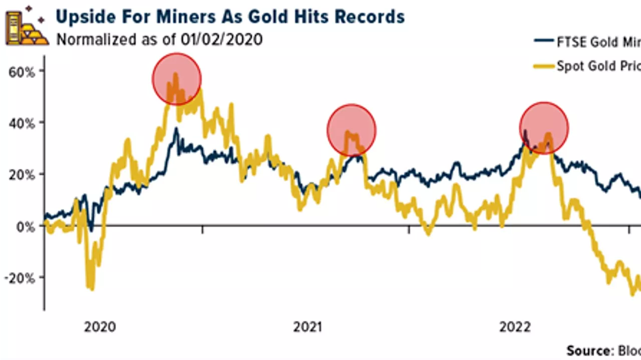 Gold SWOT: If gold is poised to move, gold stocks may finally be back in play