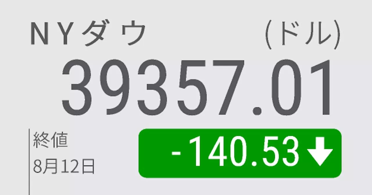 NYダウ、反落し140ドル安 中東の地政学リスクが重荷