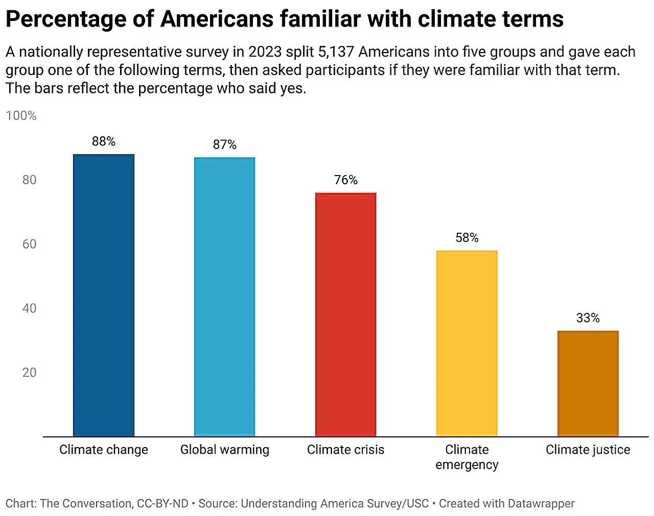 If you want Americans to pay attention to climate change, just call it climate change