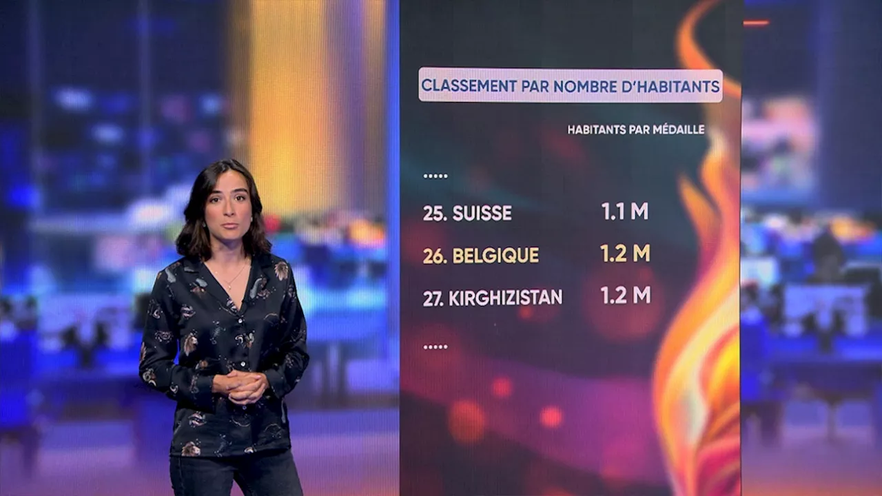 JO 2024: avec ses 10 médailles, où se situe la Belgique dans le classement mondial?