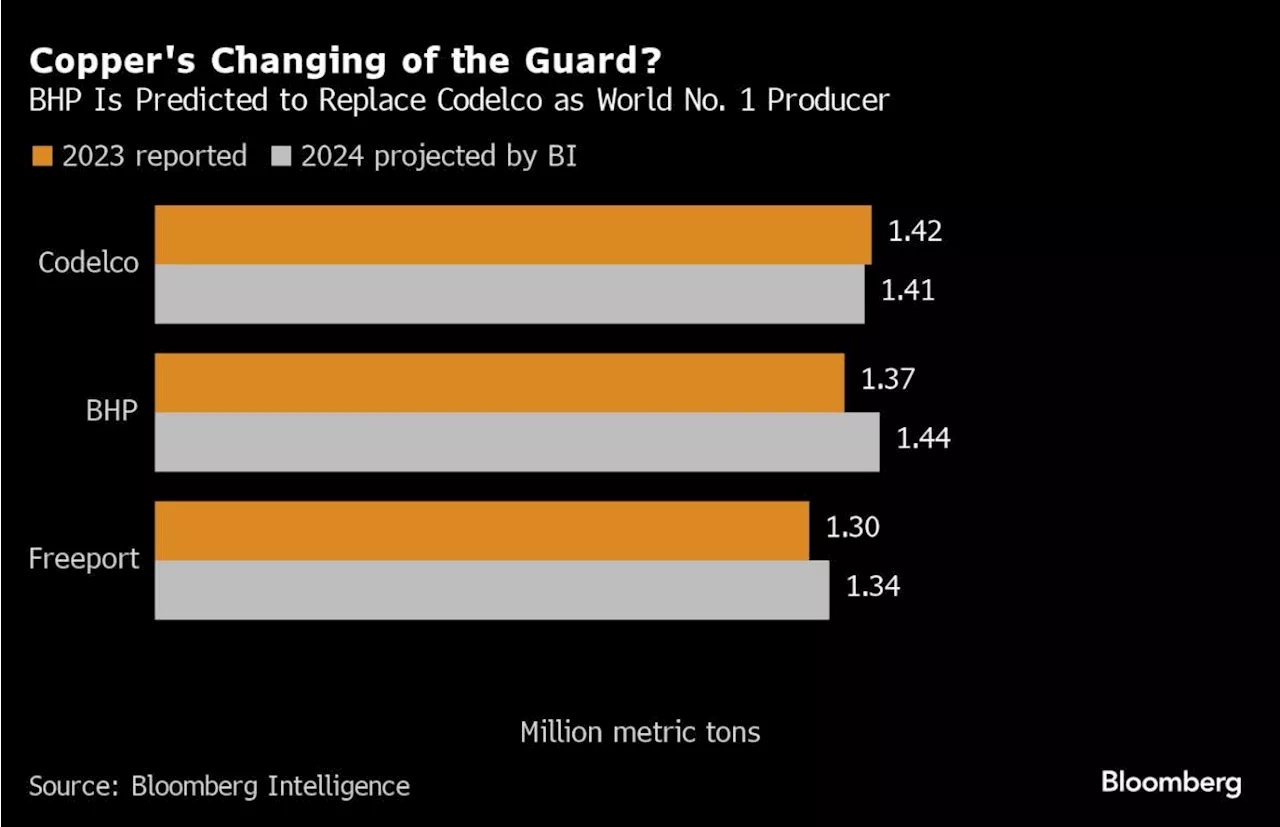 BHP Offers Miners $28,900 Bonus to Avoid Chile Copper Strike