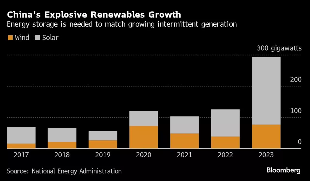 China Rapidly Expands Battery Fleet But Needs to Start Using It