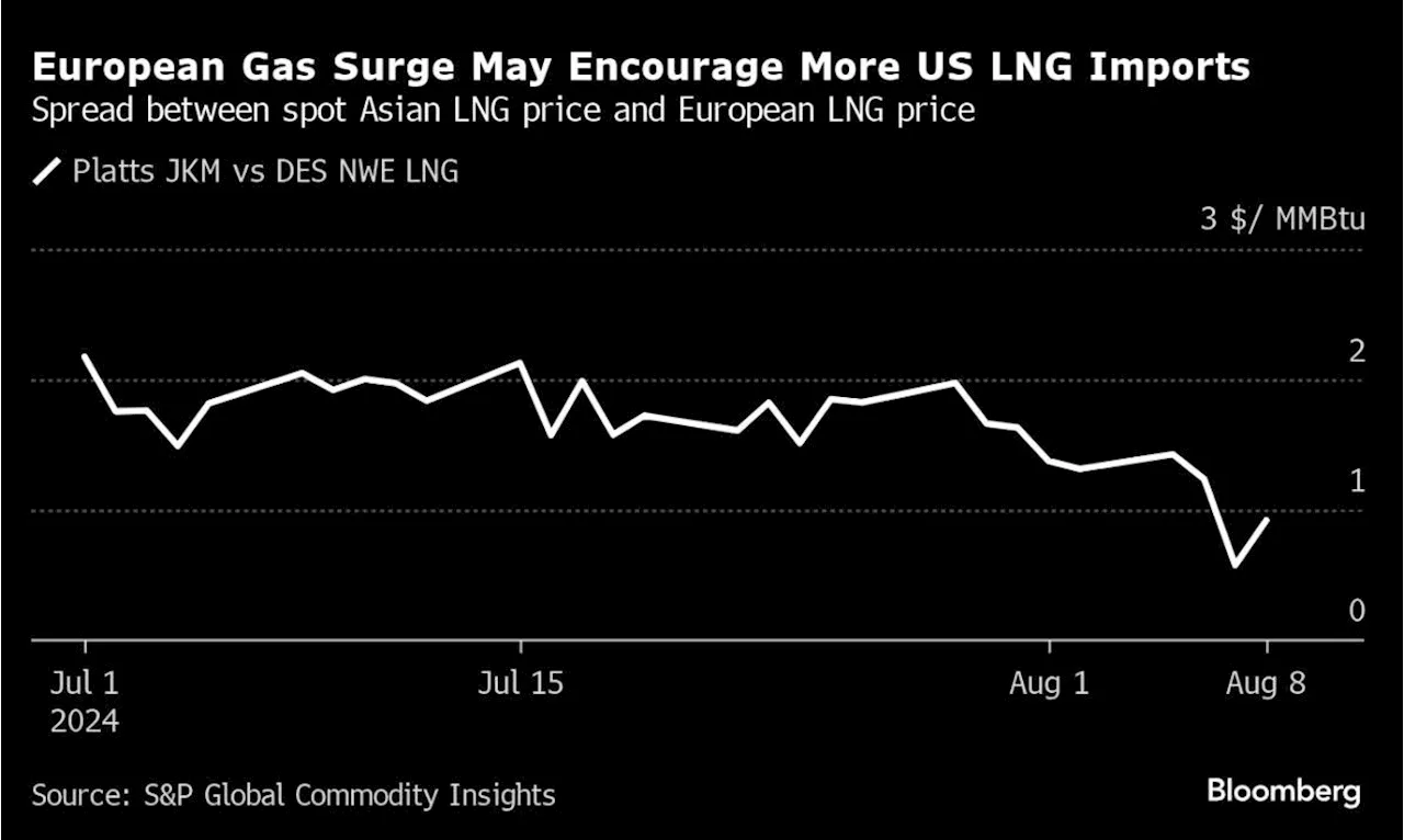 European Energy Prices Surge as Russia Supply-Risk Buoys Gas