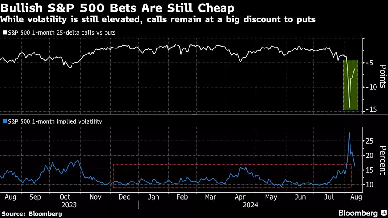 Traders Wary of Going Back to All-In on Stocks Weigh Up Options