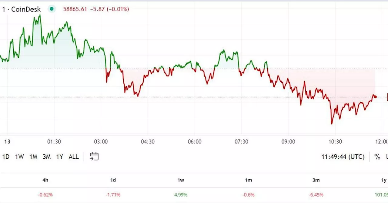 First Mover Americas: BTC Muted After Crypto Goes Unmentioned in Musk-Trump Interview