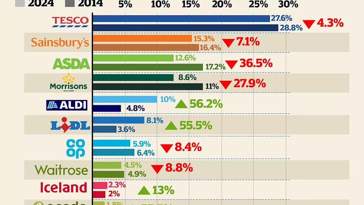 How supermarket share has changed over a decade with Asda and Morrisons struggling