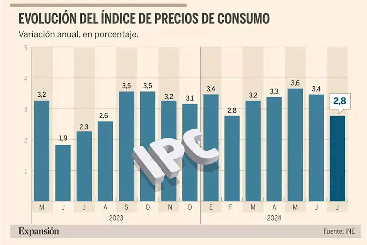 La inflación se modera seis décimas en julio hasta el 2,8% por la factura de la luz y los alimentos