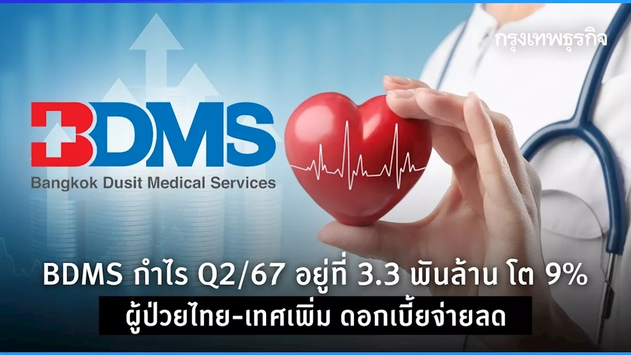 BDMS กำไร Q2/67 อยู่ที่ 3.3 พันล้าน โต 9% ผู้ป่วยไทย-เทศเพิ่ม ดอกเบี้ยจ่ายลด